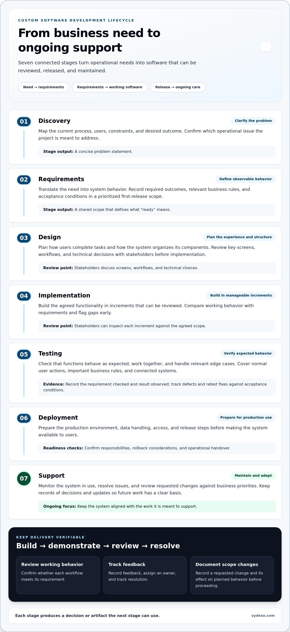 Custom software development