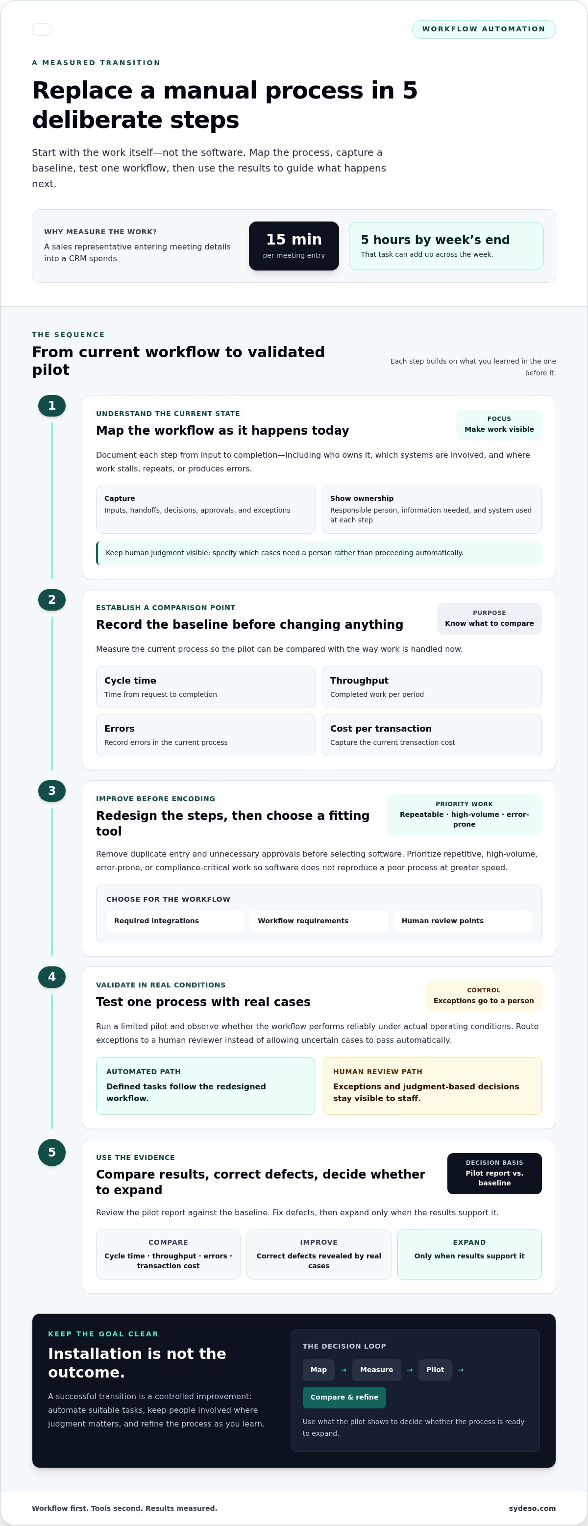 Replace manual business processes
