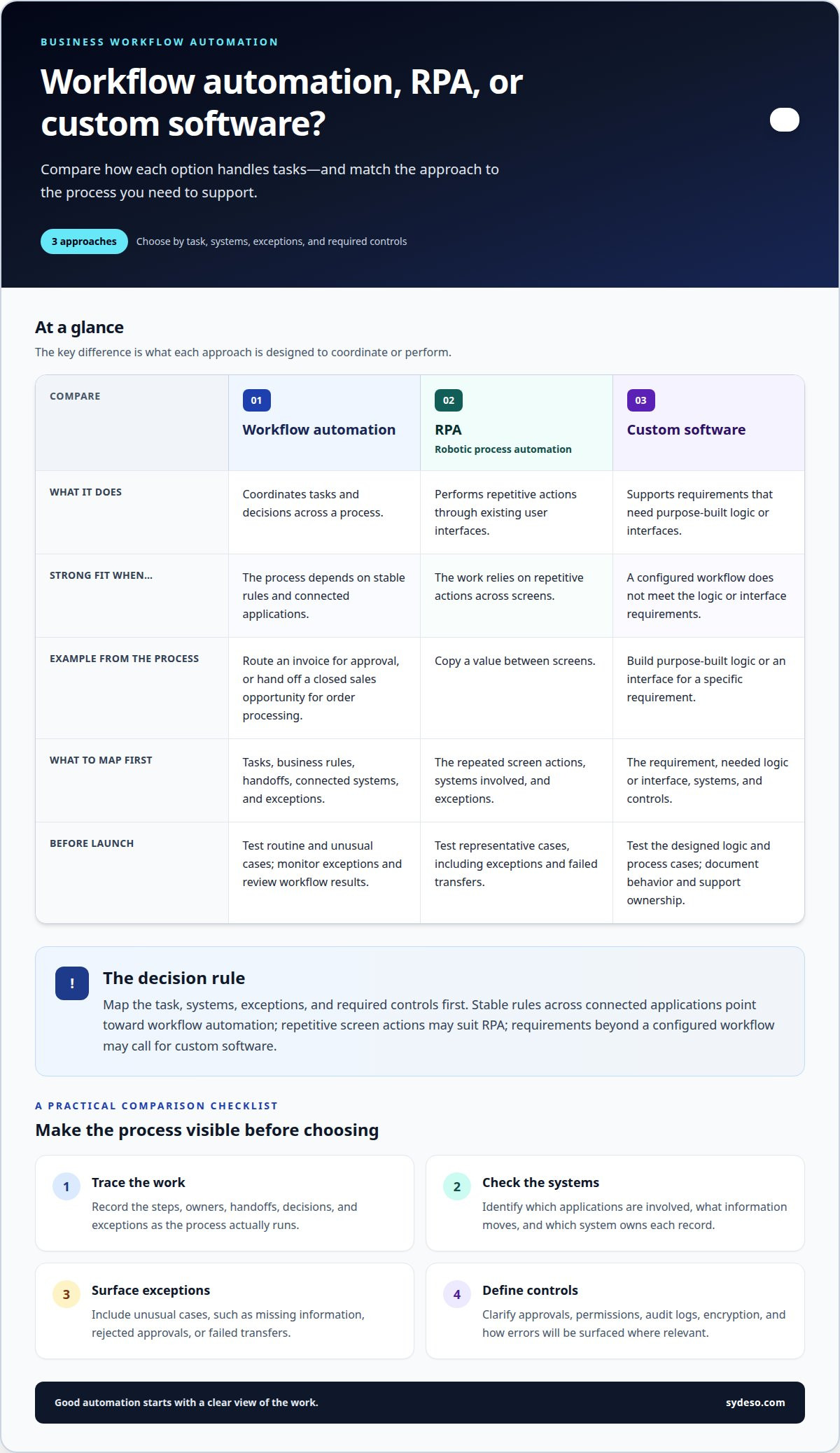 Business workflow automation services
