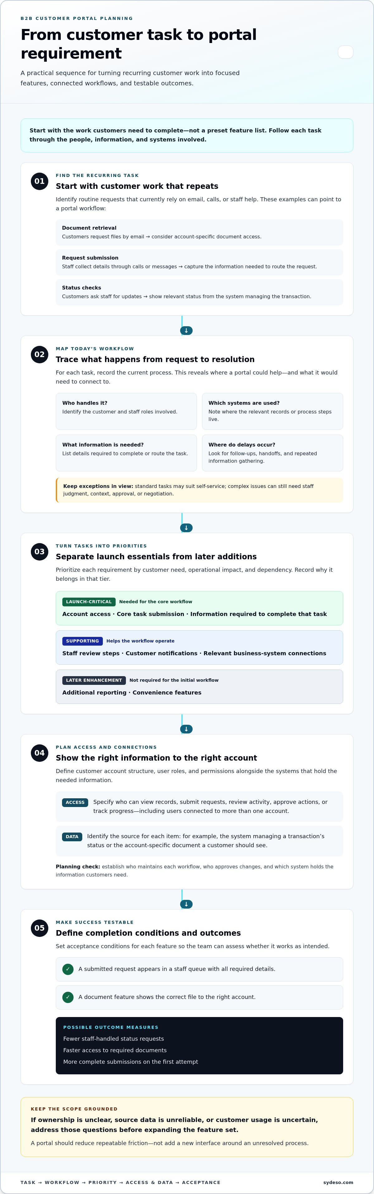 B2b customer portal development
