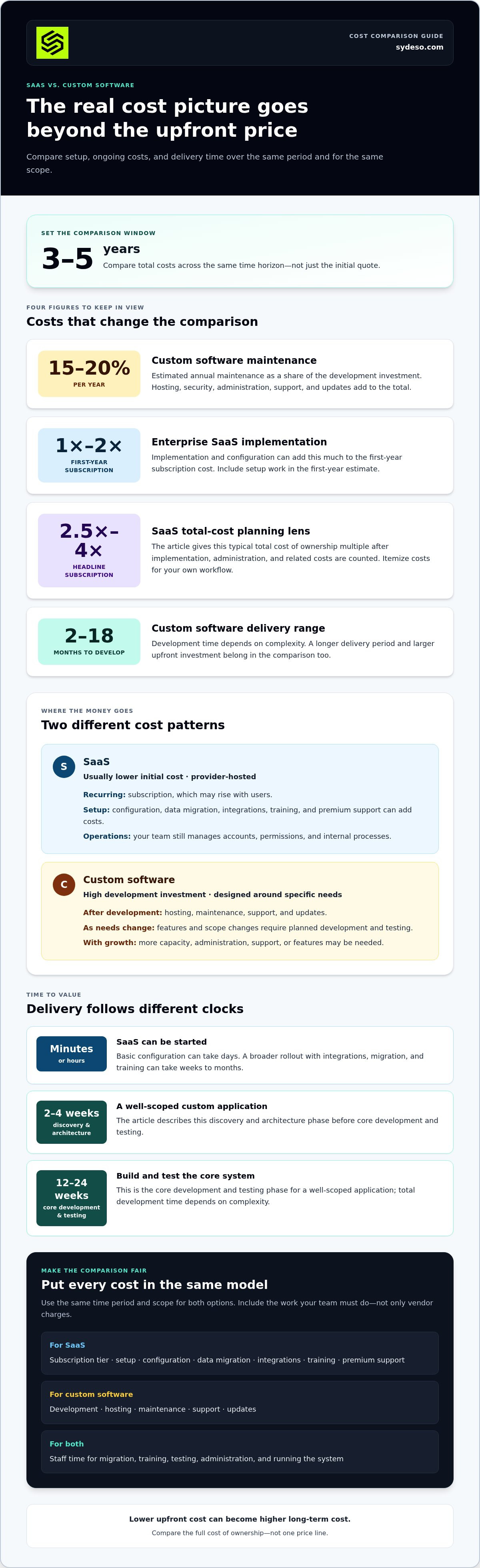 Custom business software vs saas cost analysis
